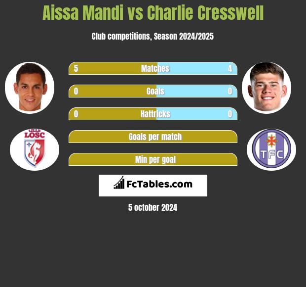 Aissa Mandi vs Charlie Cresswell h2h player stats