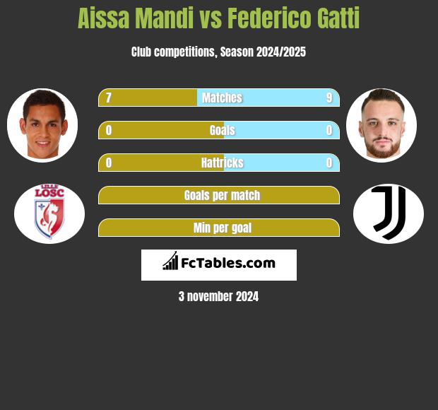 Aissa Mandi vs Federico Gatti h2h player stats