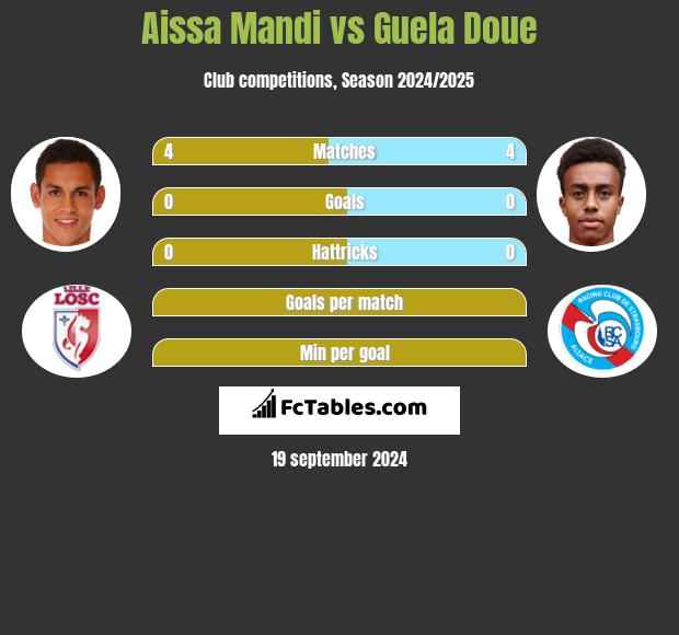 Aissa Mandi vs Guela Doue h2h player stats