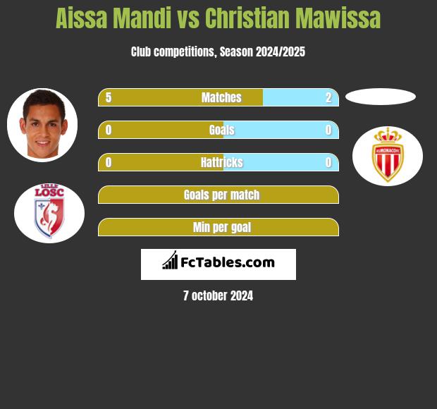 Aissa Mandi vs Christian Mawissa h2h player stats