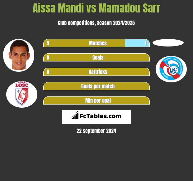 Aissa Mandi vs Mamadou Sarr h2h player stats