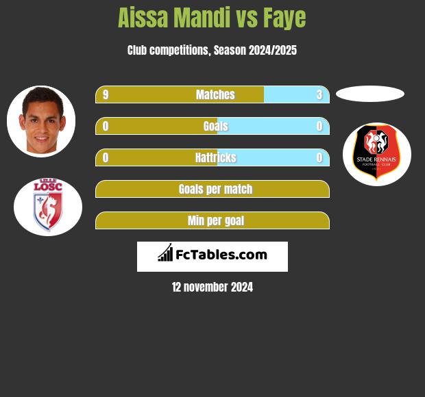 Aissa Mandi vs Faye h2h player stats