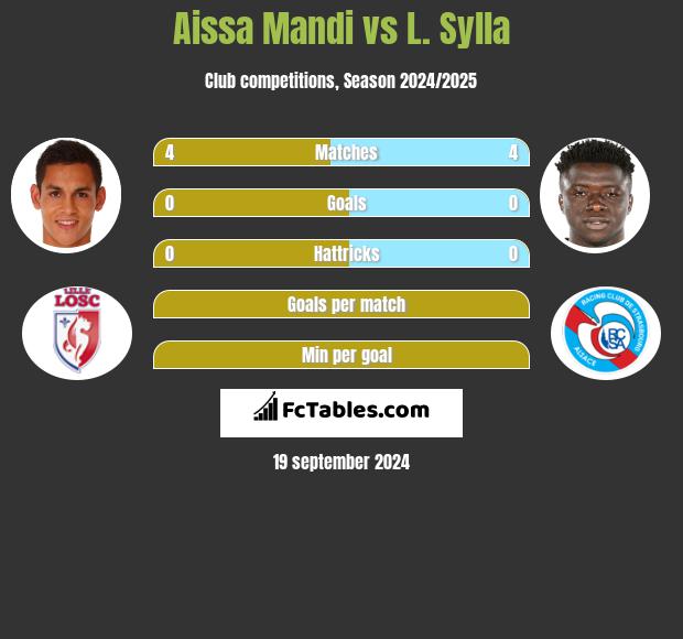 Aissa Mandi vs L. Sylla h2h player stats