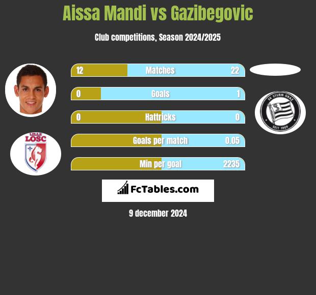 Aissa Mandi vs Gazibegovic h2h player stats