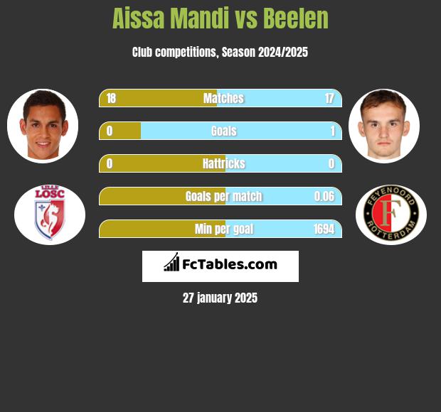 Aissa Mandi vs Beelen h2h player stats