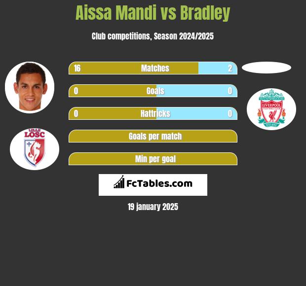 Aissa Mandi vs Bradley h2h player stats