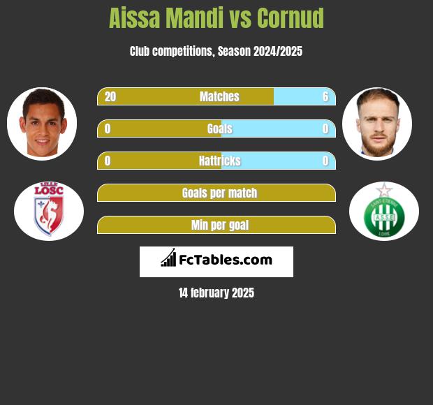 Aissa Mandi vs Cornud h2h player stats