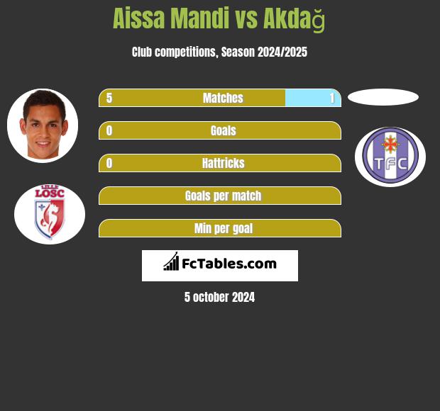 Aissa Mandi vs Akdağ h2h player stats