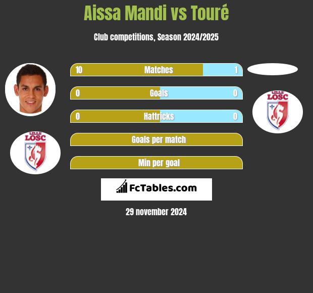 Aissa Mandi vs Touré h2h player stats