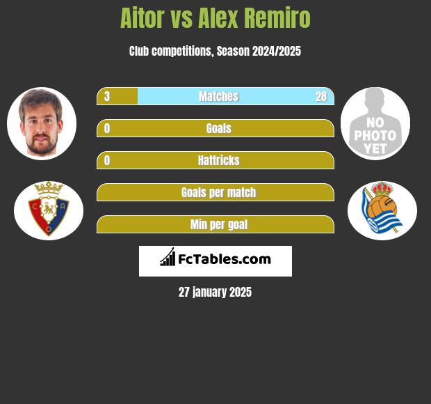 Aitor vs Alex Remiro h2h player stats