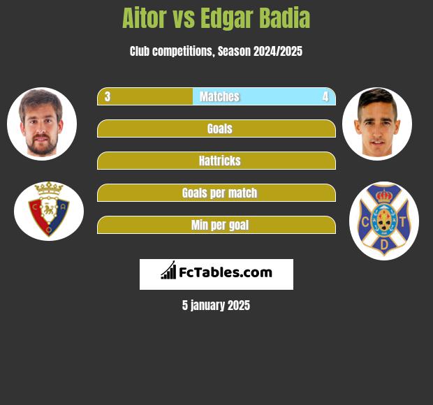 Aitor vs Edgar Badia h2h player stats