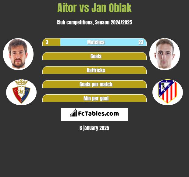 Aitor vs Jan Oblak h2h player stats