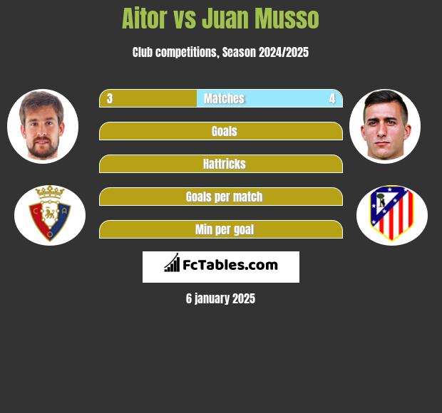 Aitor vs Juan Musso h2h player stats