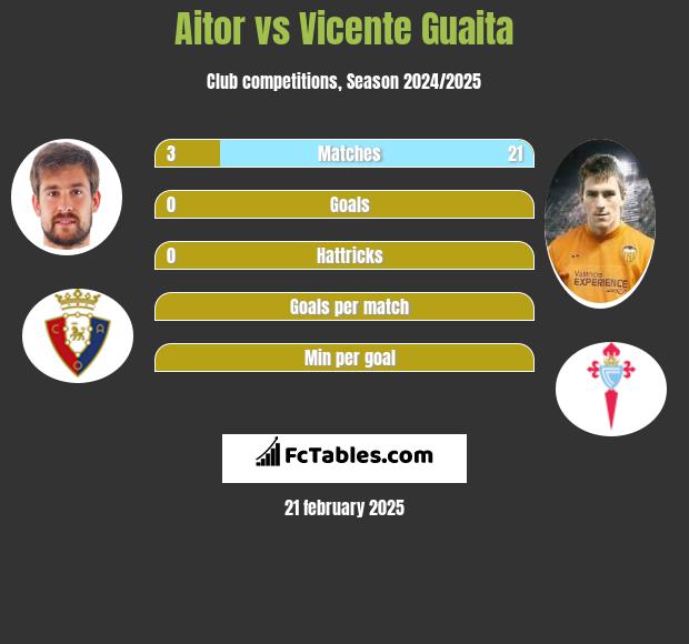 Aitor vs Vicente Guaita h2h player stats