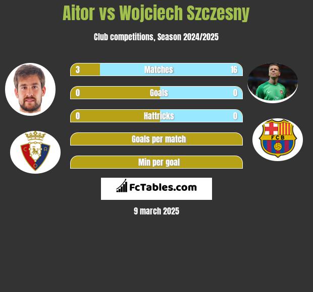 Aitor vs Wojciech Szczęsny h2h player stats