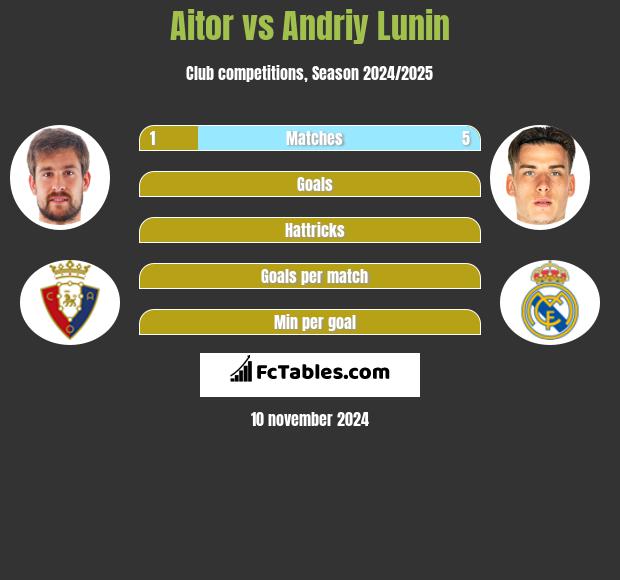 Aitor vs Andriy Lunin h2h player stats