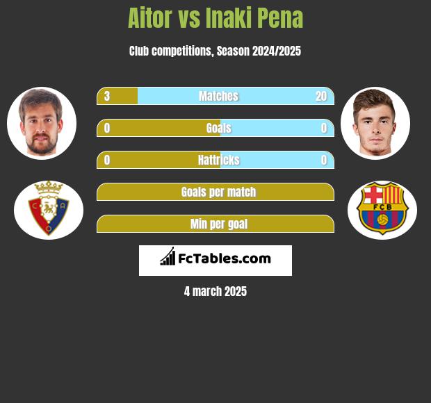 Aitor vs Inaki Pena h2h player stats