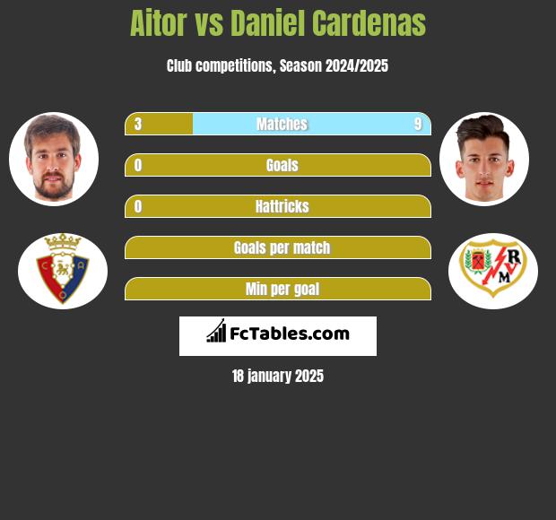 Aitor vs Daniel Cardenas h2h player stats