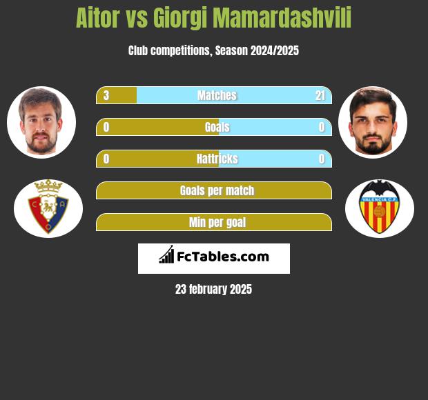 Aitor vs Giorgi Mamardashvili h2h player stats