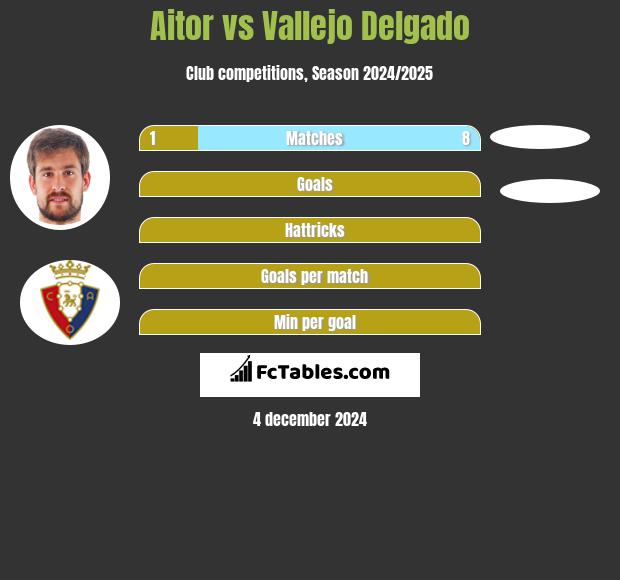 Aitor vs Vallejo Delgado h2h player stats