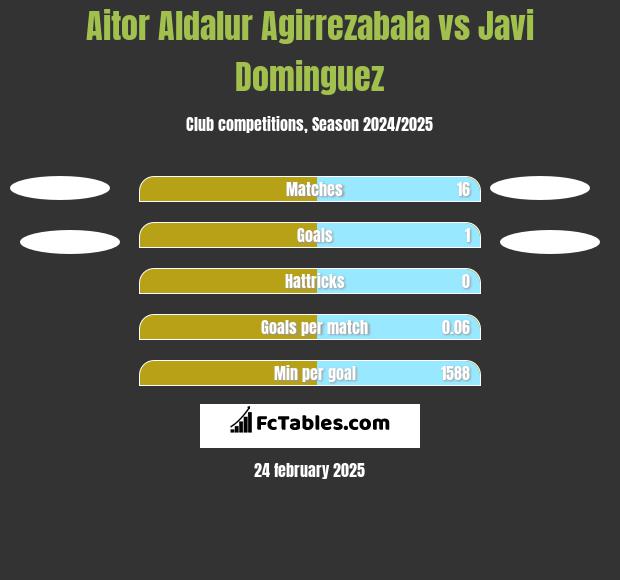 Aitor Aldalur Agirrezabala vs Javi Dominguez h2h player stats