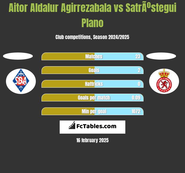 Aitor Aldalur Agirrezabala vs SatrÃºstegui Plano h2h player stats