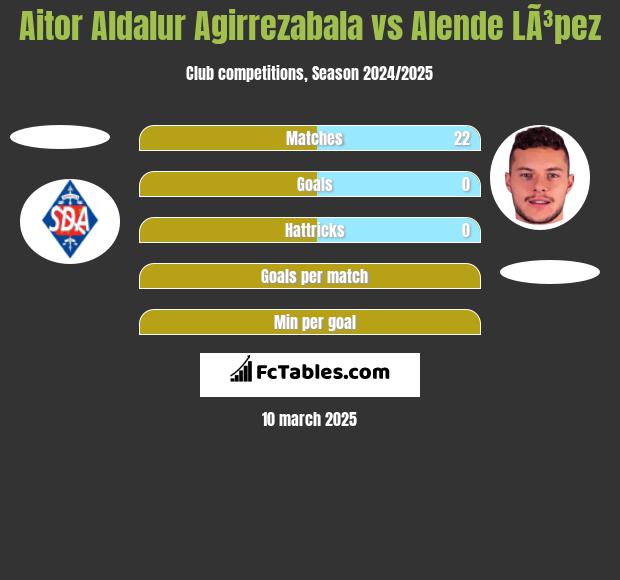 Aitor Aldalur Agirrezabala vs Alende LÃ³pez h2h player stats