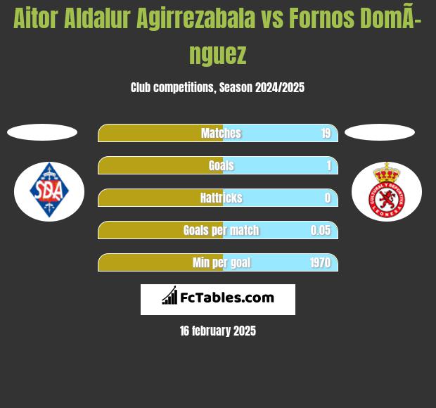 Aitor Aldalur Agirrezabala vs Fornos DomÃ­nguez h2h player stats