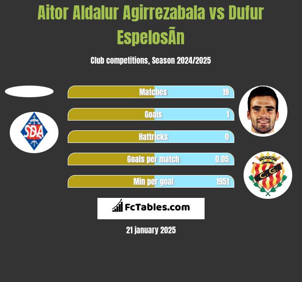 Aitor Aldalur Agirrezabala vs Dufur EspelosÃ­n h2h player stats