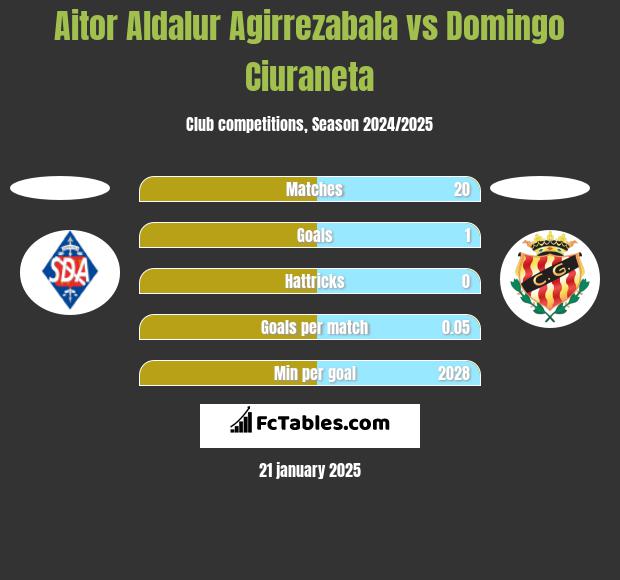 Aitor Aldalur Agirrezabala vs Domingo Ciuraneta h2h player stats