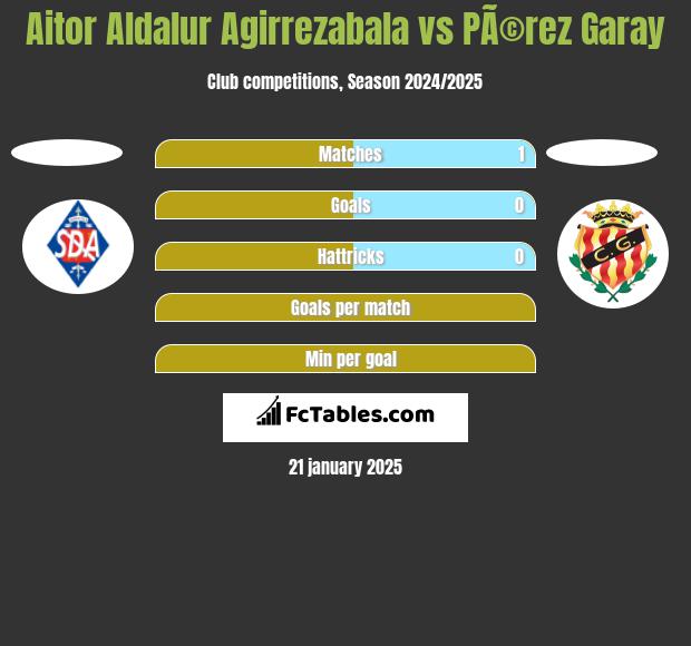 Aitor Aldalur Agirrezabala vs PÃ©rez Garay h2h player stats