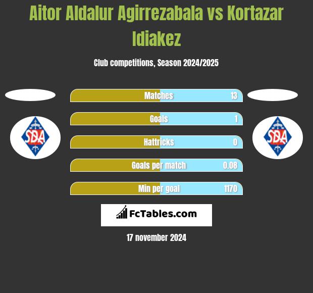 Aitor Aldalur Agirrezabala vs Kortazar Idiakez h2h player stats