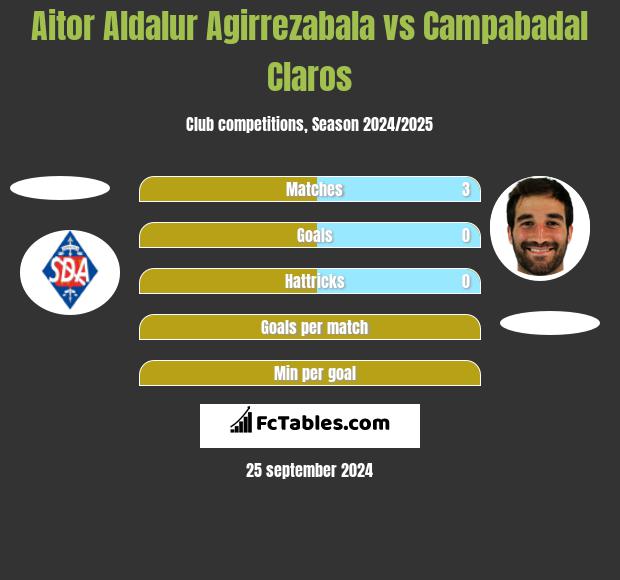 Aitor Aldalur Agirrezabala vs Campabadal Claros h2h player stats