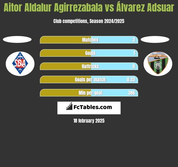 Aitor Aldalur Agirrezabala vs Álvarez Adsuar h2h player stats