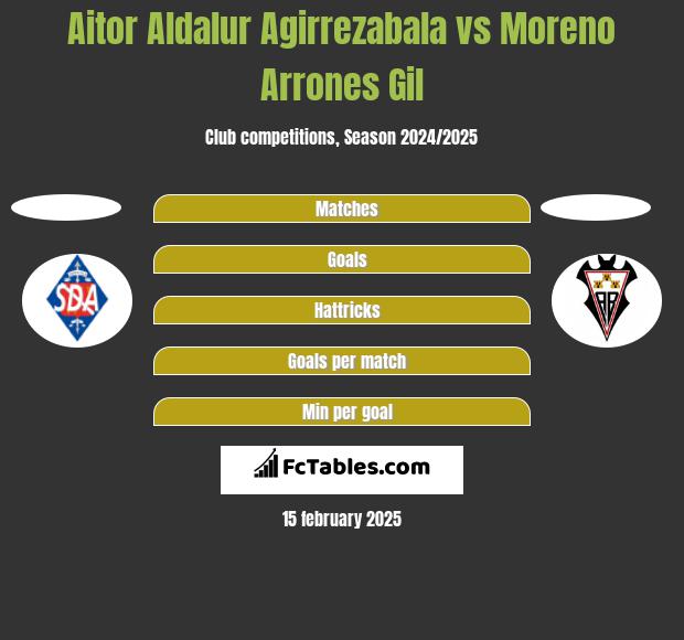 Aitor Aldalur Agirrezabala vs Moreno Arrones Gil h2h player stats