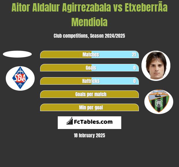 Aitor Aldalur Agirrezabala vs EtxeberrÃ­a Mendiola h2h player stats