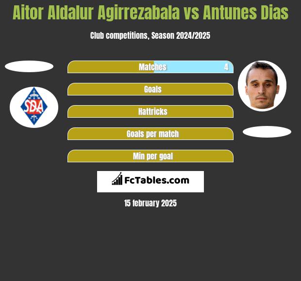 Aitor Aldalur Agirrezabala vs Antunes Dias h2h player stats