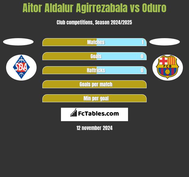 Aitor Aldalur Agirrezabala vs Oduro h2h player stats