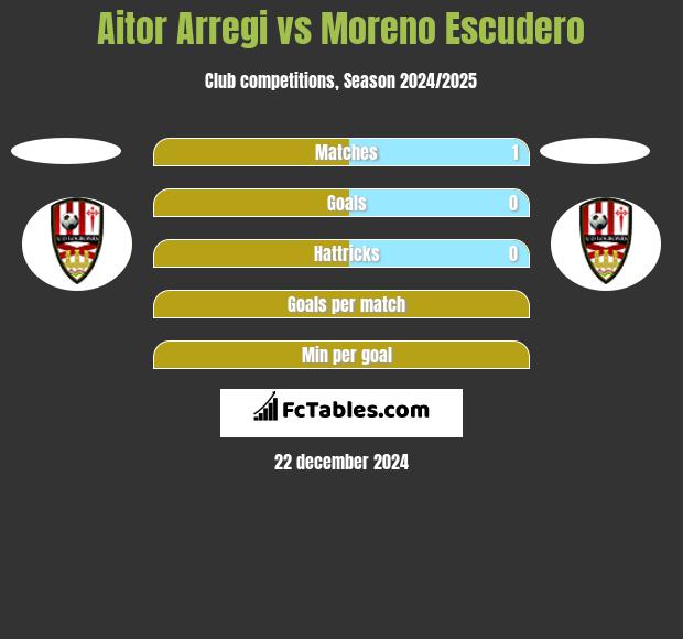 Aitor Arregi vs Moreno Escudero h2h player stats