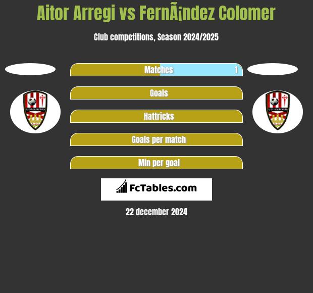 Aitor Arregi vs FernÃ¡ndez Colomer h2h player stats