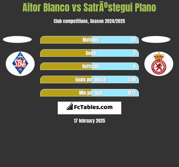 Aitor Blanco vs SatrÃºstegui Plano h2h player stats