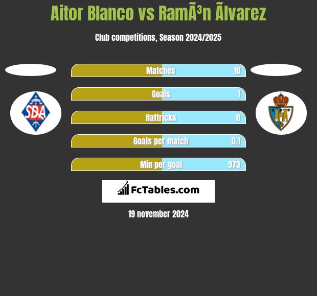 Aitor Blanco vs RamÃ³n Ãlvarez h2h player stats