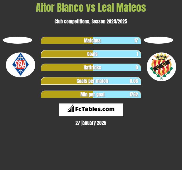 Aitor Blanco vs Leal Mateos h2h player stats