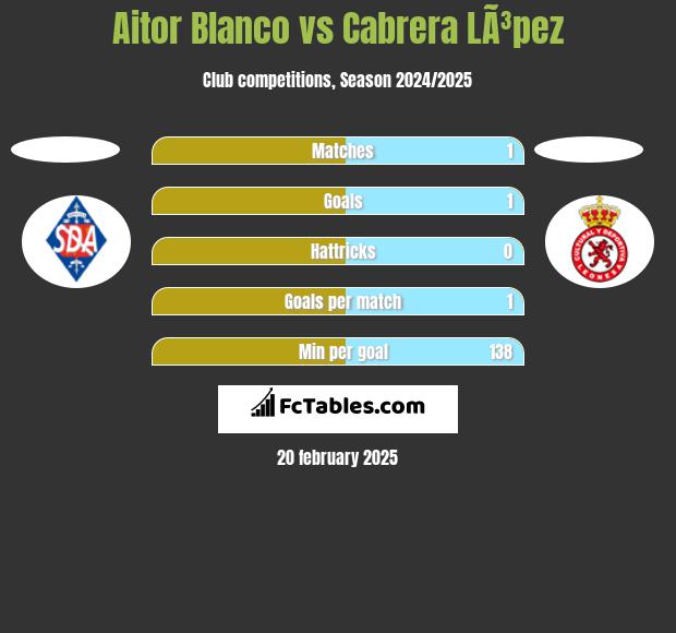 Aitor Blanco vs Cabrera LÃ³pez h2h player stats