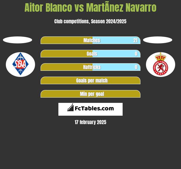 Aitor Blanco vs MartÃ­nez Navarro h2h player stats