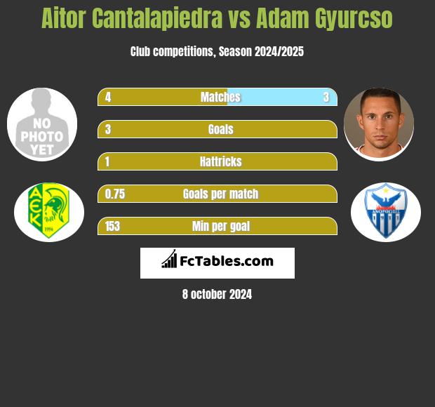 Aitor Cantalapiedra vs Adam Gyurcso h2h player stats