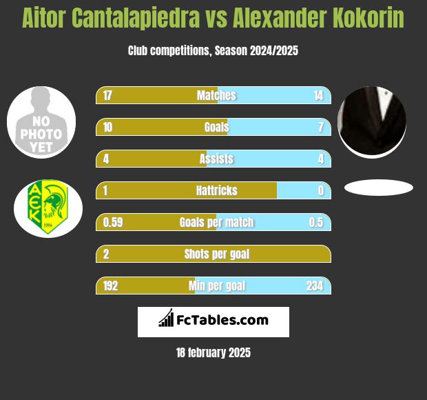 Aitor Cantalapiedra vs Aleksandr Kokorin h2h player stats