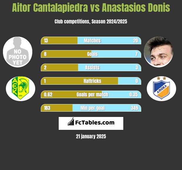 Aitor Cantalapiedra vs Anastasios Donis h2h player stats