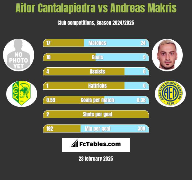 Aitor Cantalapiedra vs Andreas Makris h2h player stats