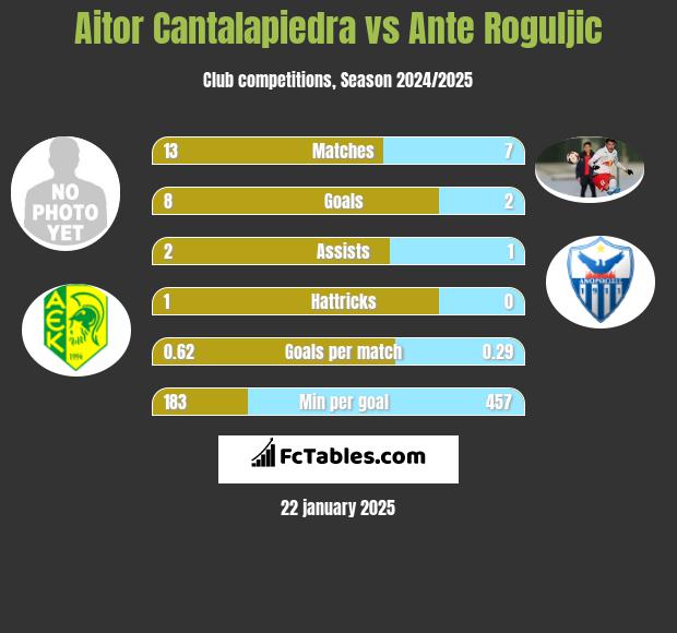 Aitor Cantalapiedra vs Ante Roguljic h2h player stats